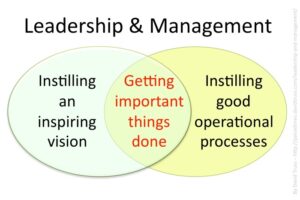 Leadership and Management – David Truss :: Pair-a-dimes for Your Thoughts